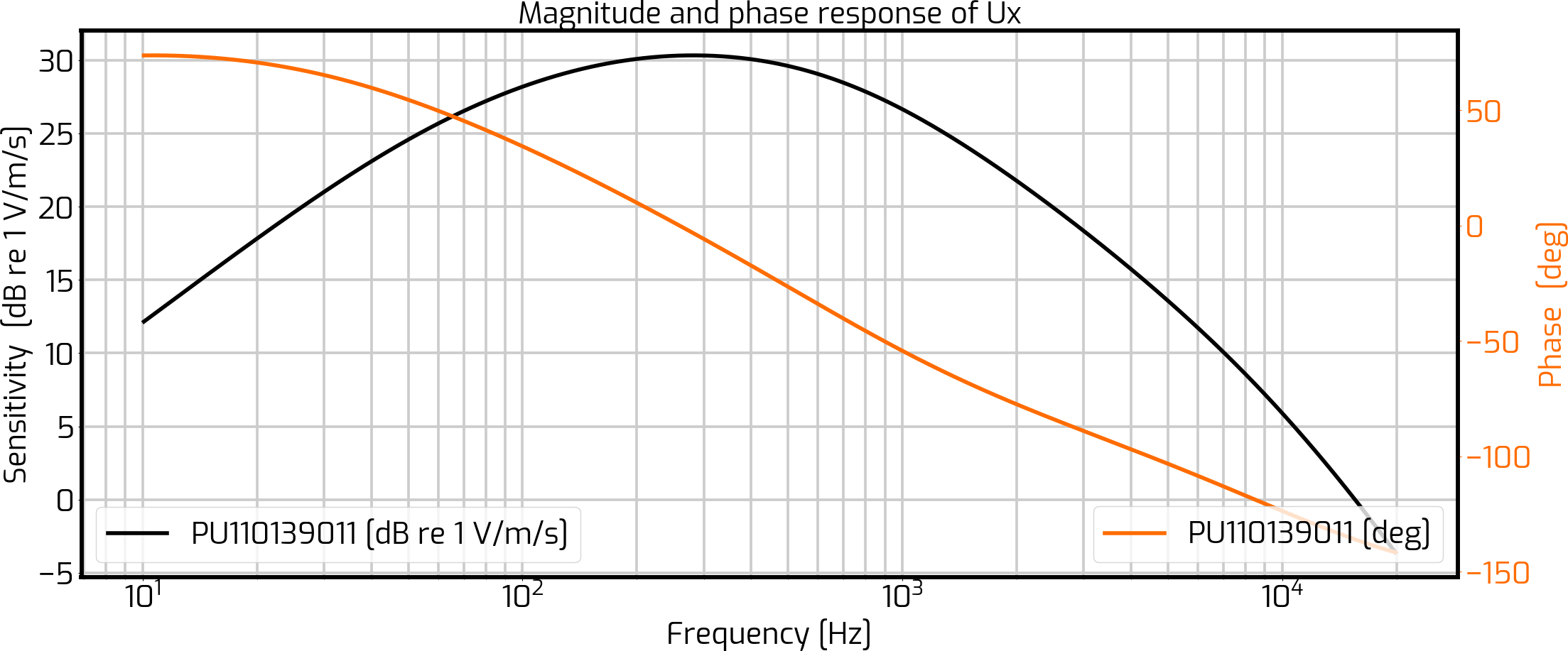 frequency-response-particle-velocity